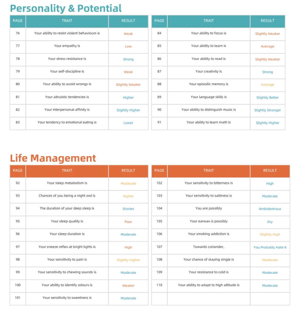 Two tables of trait results from a consumer DNA report, headed Personality & Potential and Life Management