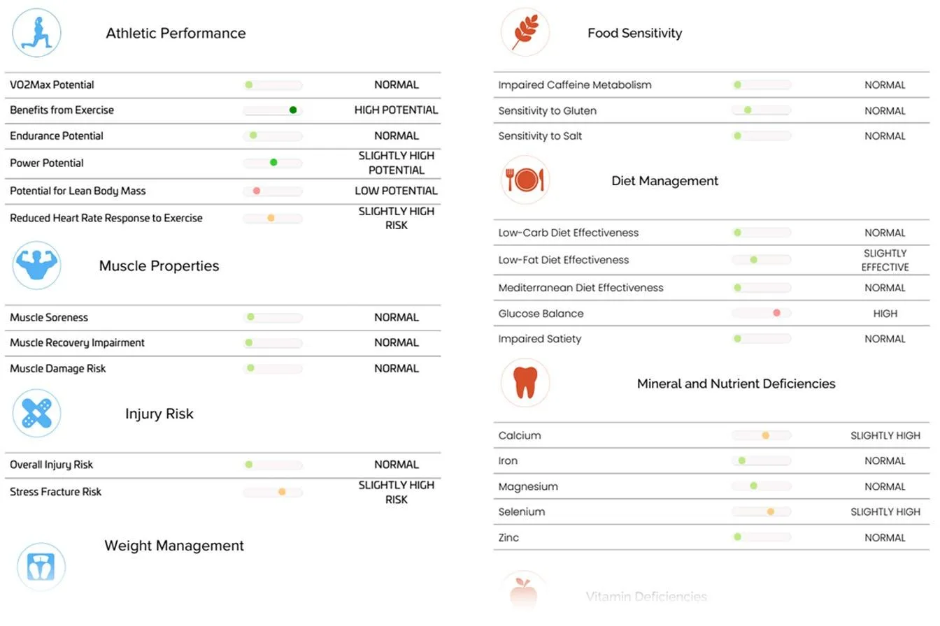 Two pages of a fitness DNA report, with rows for athletic performance, muscle properties, injury risk, food sensitivity and nutrient needs