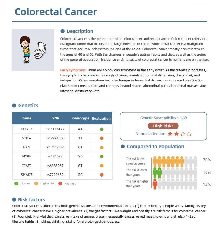 A consumer DNA report page on colorectal cancer, rating the genetic susceptibility as high risk