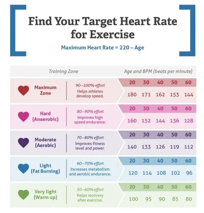 A chart of target heart rates for five training zones at ages 20 to 60, from a maximum of 220 minus age