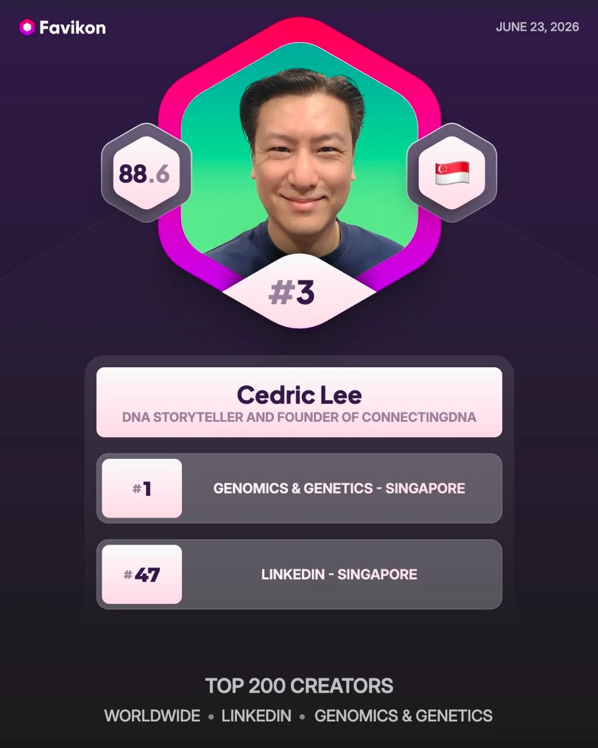 Favikon's card: Cedric Lee's portrait in a hexagon over a large number three, a score of 88.6 and a Singapore flag beside it, then Cedric Lee, DNA Storyteller and founder of ConnectingDNA, 1st Genomics & Genetics Singapore, 47th LinkedIn Singapore, Top 200 Creators, Worldwide, LinkedIn, Genomics & Genetics, June 23, 2026