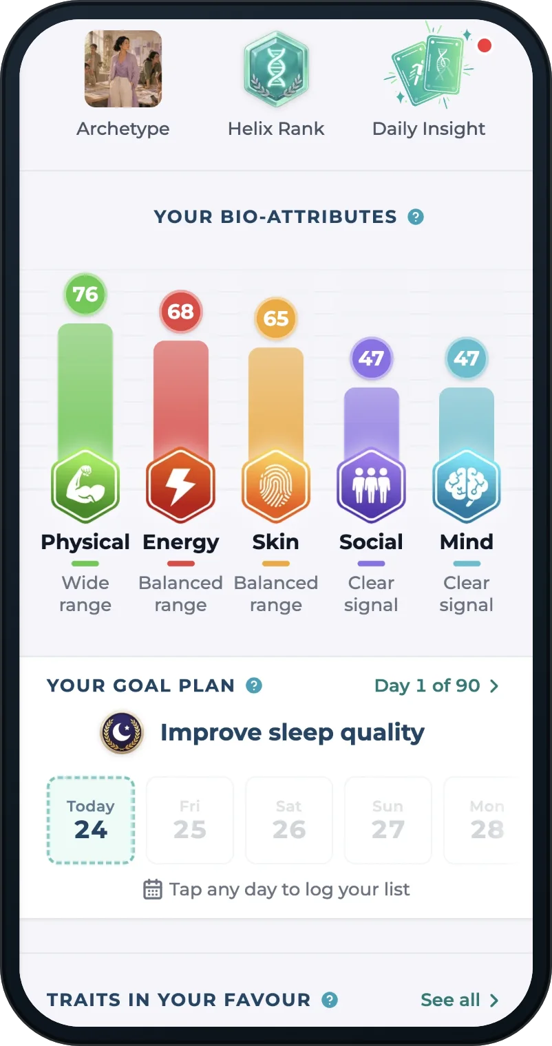 A phone showing the Bio-Profile dashboard: Archetype, Helix Rank and Daily Insight across the top, five Bio-Attribute bars reading Physical 76, Energy 68, Skin 65, Social 47 and Mind 47, a Goal Plan named Improve sleep quality at Day 1 of 90 with the week's days under it, and the heading Traits in your favour