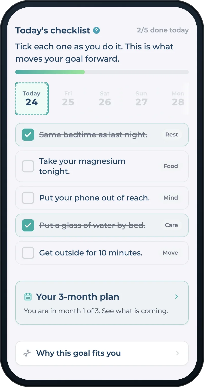 A phone showing Today's checklist in a Goal Plan, 2 of 5 done today, a row of days with Today 24 outlined, five items each with a tag, two of them ticked and struck through, then Your 3-month plan and Why this goal fits you